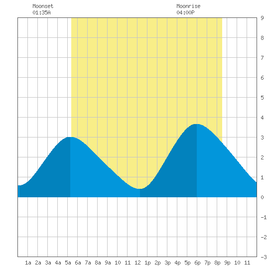 Navesink River tide chart for Wednesday, June 24, 2026