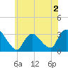 Navesink River tide chart for Tuesday, June 2, 2026