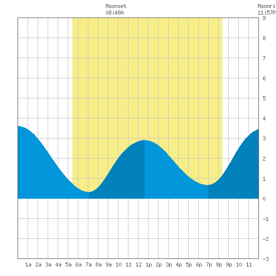 Navesink River tide chart for Thursday, June 4, 2026