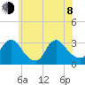 Navesink River tide chart for Monday, June 8, 2026