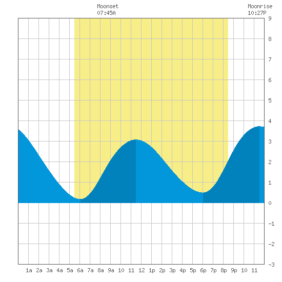 Navesink River tide chart for Thursday, July 2, 2026