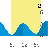 Navesink River tide chart for Thursday, July 2, 2026