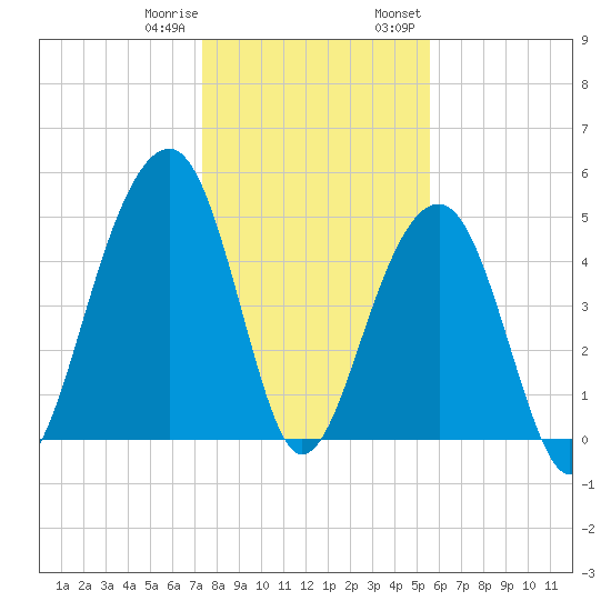 Ocella Creek tide chart for Sunday, January 10, 2021