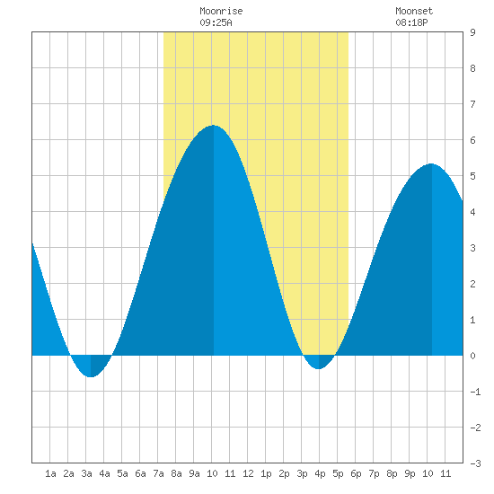 Ocella Creek tide chart for Friday, January 15, 2021