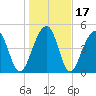 Ocella Creek tide chart for Sunday, January 17, 2021