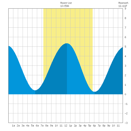 Ocella Creek tide chart for Monday, January 18, 2021