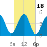 Ocella Creek tide chart for Monday, January 18, 2021