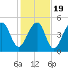 Ocella Creek tide chart for Tuesday, January 19, 2021