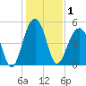 Ocella Creek tide chart for Friday, January 1, 2021