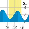 Ocella Creek tide chart for Thursday, January 21, 2021