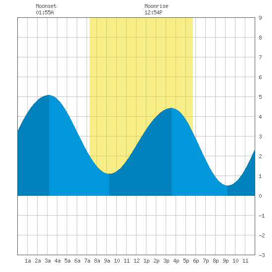 Ocella Creek tide chart for Friday, January 22, 2021