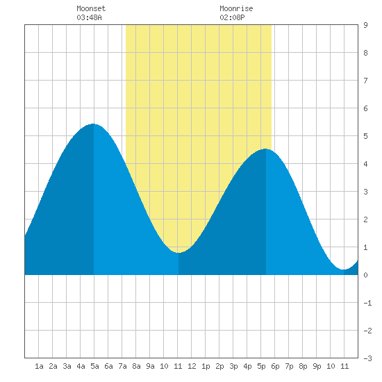 Ocella Creek tide chart for Sunday, January 24, 2021
