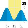 Ocella Creek tide chart for Monday, January 25, 2021
