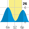 Ocella Creek tide chart for Tuesday, January 26, 2021