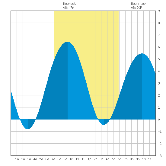 Ocella Creek tide chart for Saturday, January 30, 2021