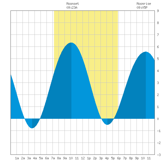 Ocella Creek tide chart for Sunday, January 31, 2021