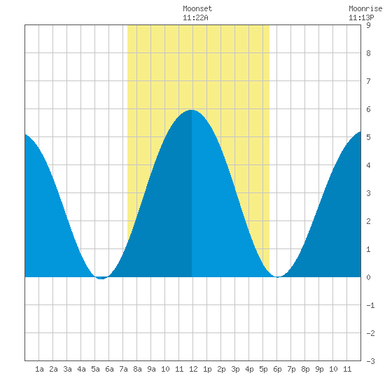Ocella Creek tide chart for Monday, January 4, 2021