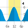 Ocella Creek tide chart for Monday, January 4, 2021