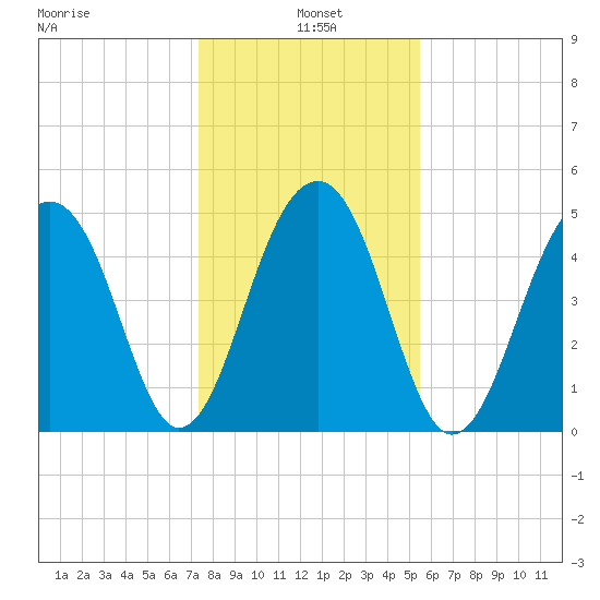 Ocella Creek tide chart for Tuesday, January 5, 2021