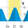 Ocella Creek tide chart for Tuesday, January 5, 2021