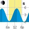 Ocella Creek tide chart for Wednesday, January 6, 2021