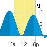 Ocella Creek tide chart for Saturday, January 9, 2021