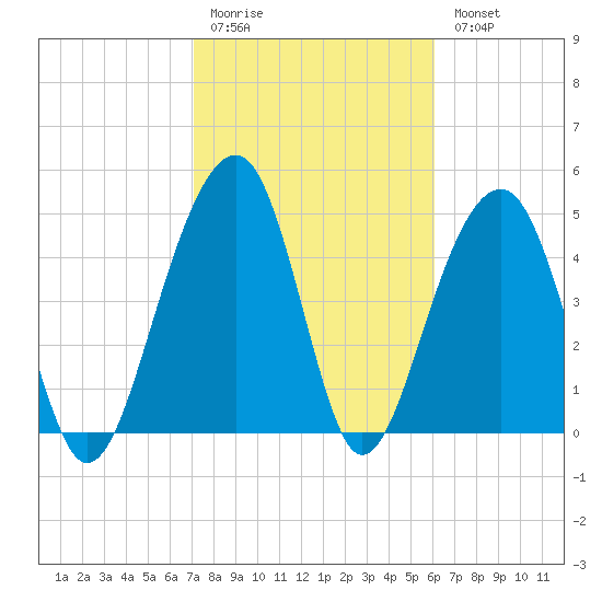 Ocella Creek tide chart for Friday, February 12, 2021