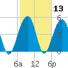 Ocella Creek tide chart for Saturday, February 13, 2021