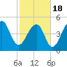 Ocella Creek tide chart for Thursday, February 18, 2021