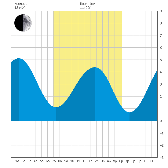 Ocella Creek tide chart for Friday, February 19, 2021