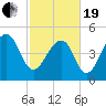 Ocella Creek tide chart for Friday, February 19, 2021