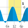 Ocella Creek tide chart for Monday, February 1, 2021