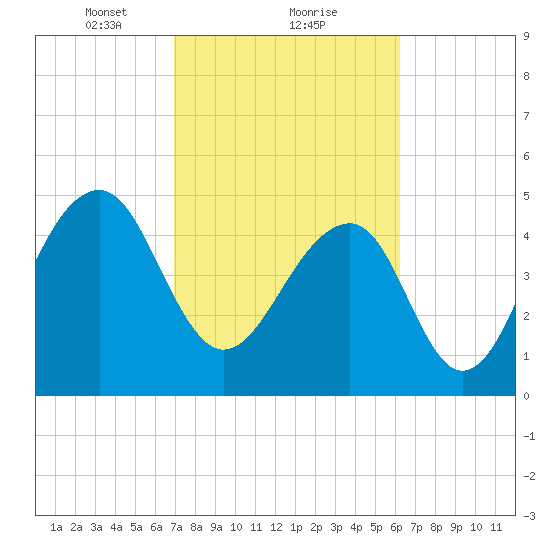 Ocella Creek tide chart for Sunday, February 21, 2021