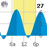 Ocella Creek tide chart for Saturday, February 27, 2021
