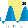 Ocella Creek tide chart for Sunday, February 28, 2021