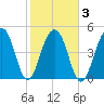 Ocella Creek tide chart for Wednesday, February 3, 2021