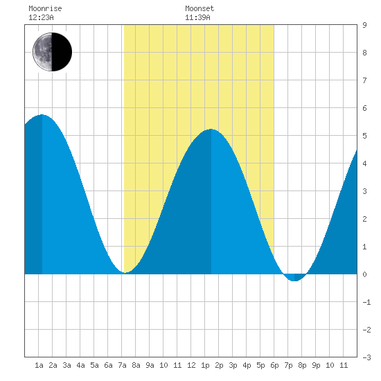 Ocella Creek tide chart for Thursday, February 4, 2021