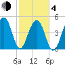 Ocella Creek tide chart for Thursday, February 4, 2021