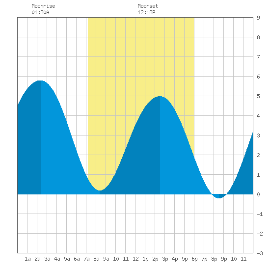 Ocella Creek tide chart for Friday, February 5, 2021