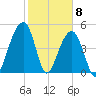 Ocella Creek tide chart for Monday, February 8, 2021