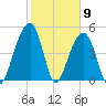 Ocella Creek tide chart for Tuesday, February 9, 2021
