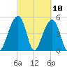 Ocella Creek tide chart for Wednesday, March 10, 2021