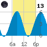 Ocella Creek tide chart for Saturday, March 13, 2021