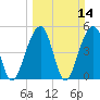 Ocella Creek tide chart for Sunday, March 14, 2021