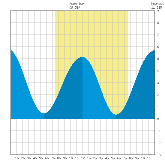 Ocella Creek tide chart for Wednesday, March 17, 2021