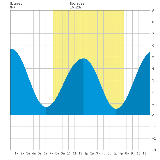 Ocella Creek tide chart for Thursday, March 18, 2021