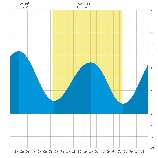 Ocella Creek tide chart for Saturday, March 20, 2021