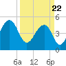 Ocella Creek tide chart for Monday, March 22, 2021