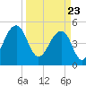 Ocella Creek tide chart for Tuesday, March 23, 2021