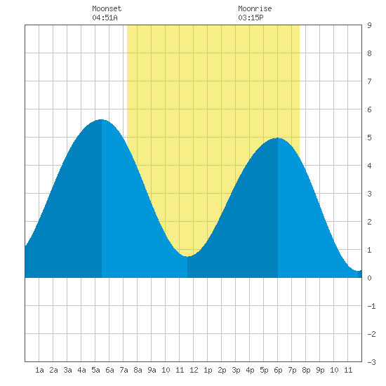 Ocella Creek tide chart for Wednesday, March 24, 2021
